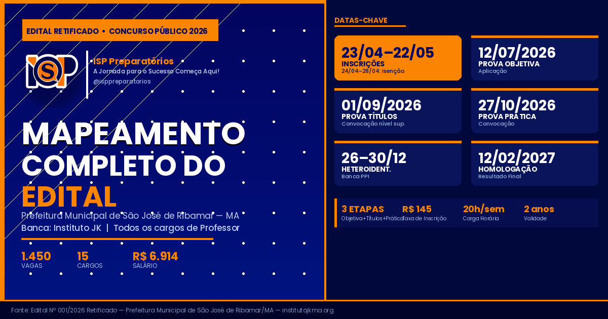 Capa do post "Mapeamento Completo do Edital 001/2026 — Concurso Público de São José de Ribamar/MA". Fundo azul marinho com elementos decorativos em azul e detalhes em laranja. À esquerda, logo do ISP Preparatórios com a frase "A Jornada para o Sucesso Começa Aqui!" seguida do título em letras brancas e laranja: "Mapeamento Completo do Édital", e informações do concurso: 1.450 vagas, 15 cargos, salário de R$ 6.914. À direita, painel de datas-chave com seis cards: Inscrições (23/04 a 22/05), Prova Objetiva (12/07/2026), Prova de Títulos (01/09/2026), Prova Prática (27/10/2026), Heteroidentificação (26 a 30/12) e Homologação (12/02/2027). Na base, barra com destaque para 3 etapas, taxa de R$ 145, carga horária de 20h semanais e validade de 2 anos. Rodapé com referência ao Edital Nº 001/2026 Retificado da Prefeitura Municipal de São José de Ribamar/MA.